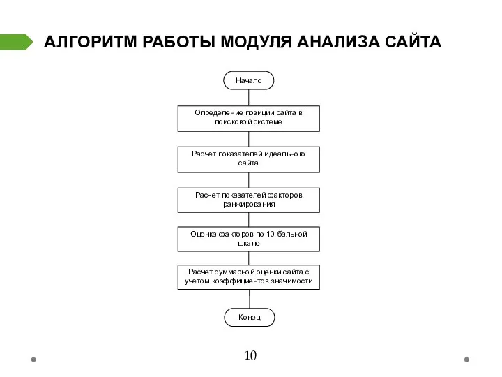 АЛГОРИТМ РАБОТЫ МОДУЛЯ АНАЛИЗА САЙТА Начало Конец 10 Определение позиции сайта в