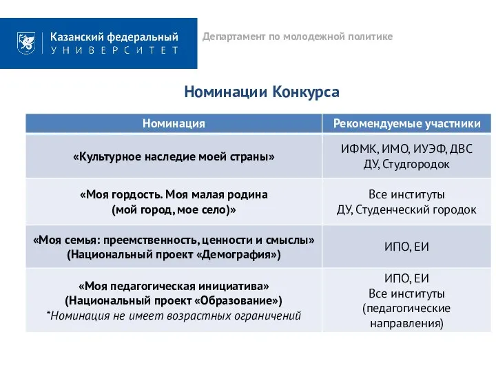 Департамент по молодежной политике Номинации Конкурса