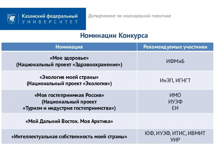 Департамент по молодежной политике Номинации Конкурса