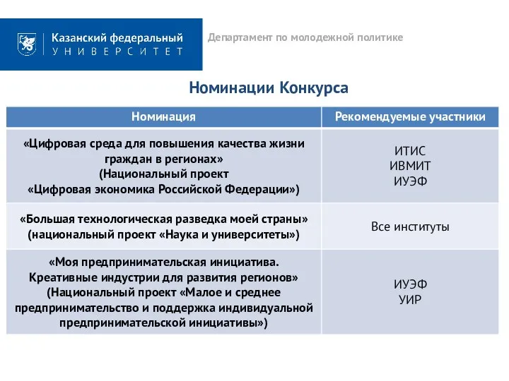 Департамент по молодежной политике Номинации Конкурса