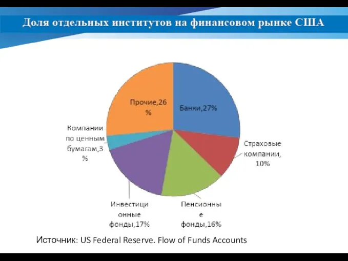 Источник: US Federal Reserve. Flow of Funds Accounts