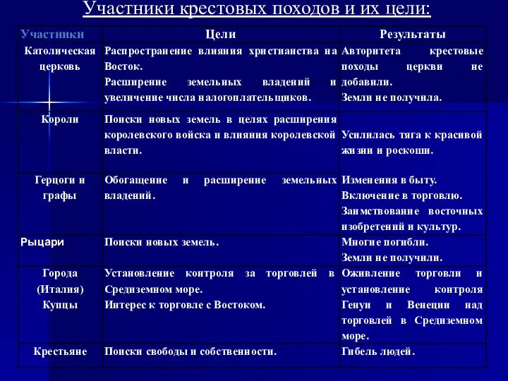 Участники крестовых походов и их цели: