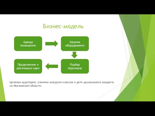 Бизнес-модель Целевая аудитория: ученики младших классов и дети дошкольного возраста из Московской