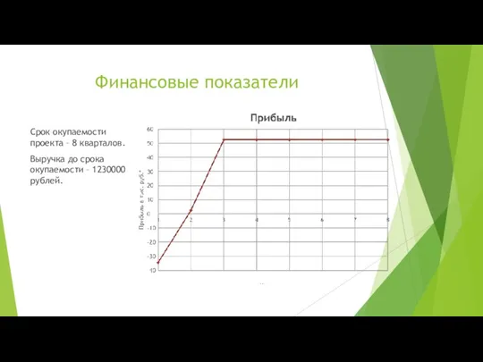 Финансовые показатели Срок окупаемости проекта – 8 кварталов. Выручка до срока окупаемости – 1230000 рублей.