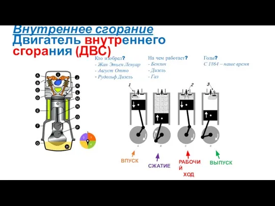 Внутреннее сгорание Двигатель внутреннего сгорания (ДВС) ВПУСК СЖАТИЕ РАБОЧИЙ ХОД ВЫПУСК Кто