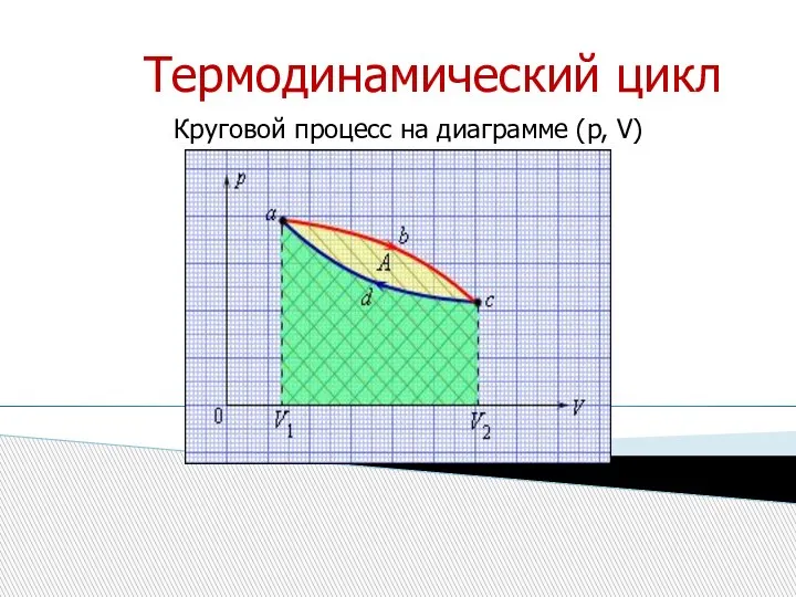 Термодинамический цикл Круговой процесс на диаграмме (p, V)