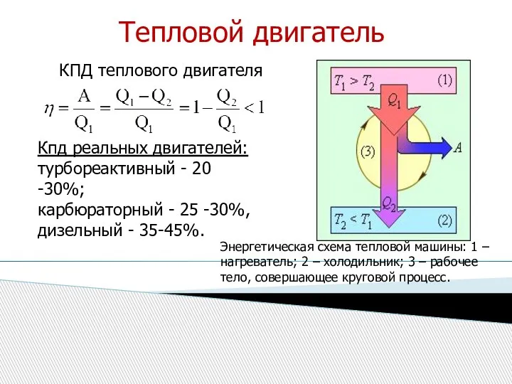 Тепловой двигатель Энергетическая схема тепловой машины: 1 – нагреватель; 2 – холодильник;