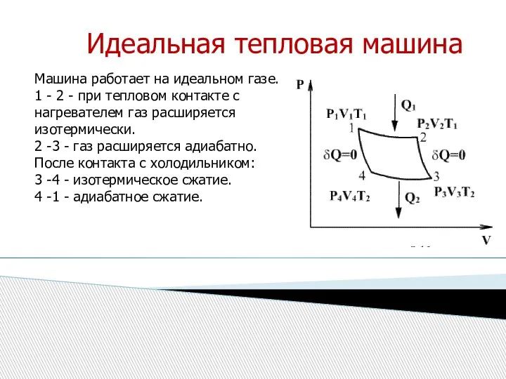 Идеальная тепловая машина Машина работает на идеальном газе. 1 - 2 -