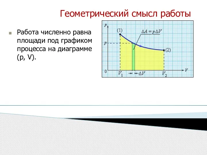 Геометрический смысл работы Работа численно равна площади под графиком процесса на диаграмме (p, V).