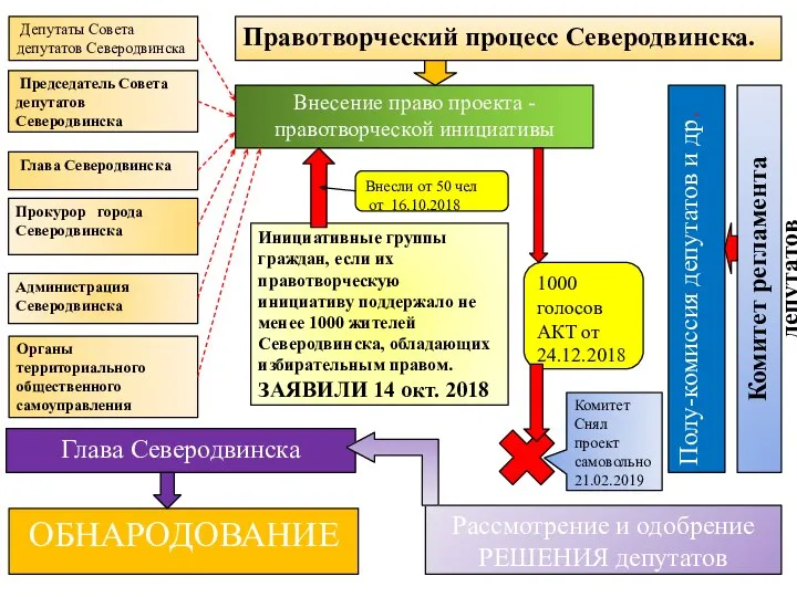 Правотворческий процесс Северодвинска. Внесение право проекта - правотворческой инициативы Инициативные группы граждан,