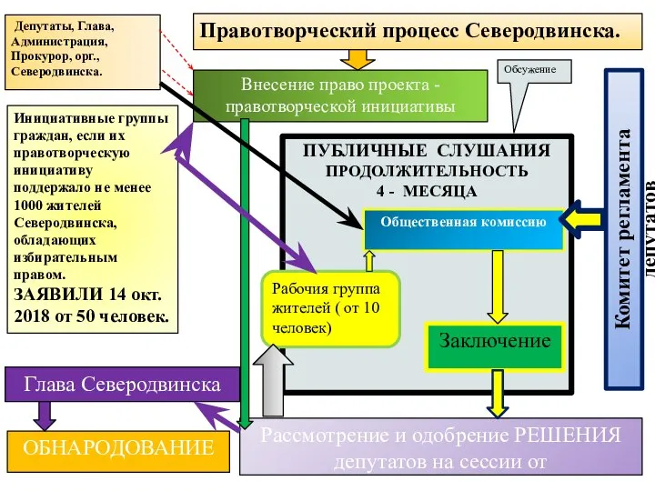 Правотворческий процесс Северодвинска. Внесение право проекта - правотворческой инициативы Инициативные группы граждан,