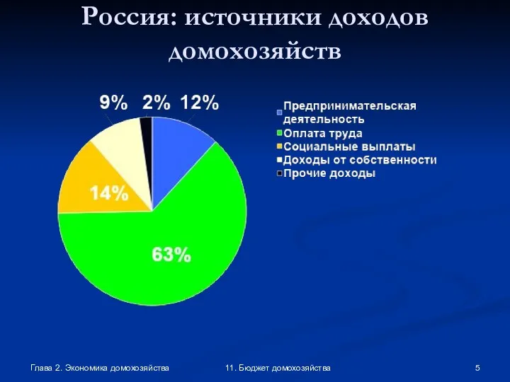 Глава 2. Экономика домохозяйства 11. Бюджет домохозяйства Россия: источники доходов домохозяйств