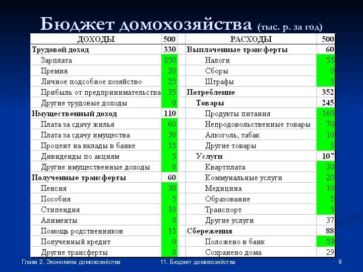 Глава 2. Экономика домохозяйства 11. Бюджет домохозяйства Бюджет домохозяйства (тыс. р. за год)