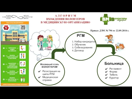 А Л Г О Р И Т М ВХОЖДЕНИЯ ВОЛОНТЕРОВ В МЕДИЦИНСКУЮ
