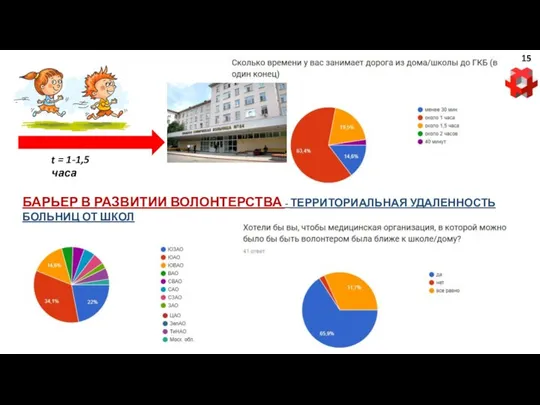 БАРЬЕР В РАЗВИТИИ ВОЛОНТЕРСТВА - ТЕРРИТОРИАЛЬНАЯ УДАЛЕННОСТЬ БОЛЬНИЦ ОТ ШКОЛ t = 1-1,5 часа 15