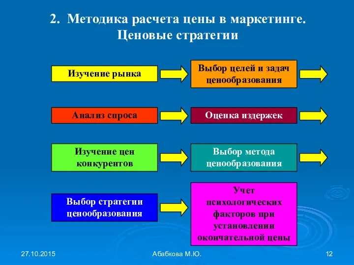 27.10.2015 Абабкова М.Ю. 2. Методика расчета цены в маркетинге. Ценовые стратегии Учет