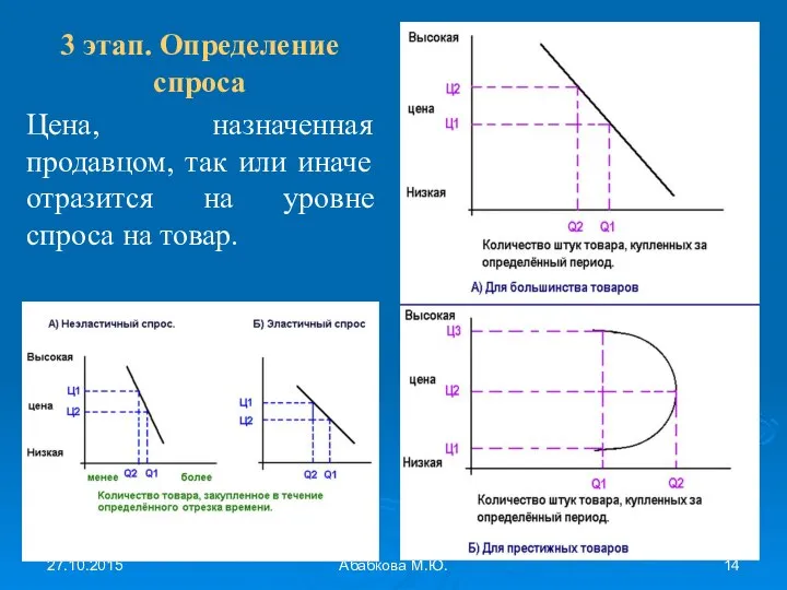 27.10.2015 Абабкова М.Ю. 3 этап. Определение спроса Цена, назначенная продавцом, так или