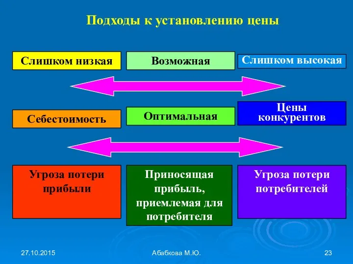 27.10.2015 Абабкова М.Ю. Подходы к установлению цены Слишком низкая Себестоимость Угроза потери