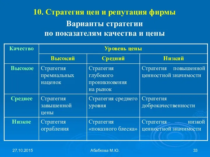 27.10.2015 Абабкова М.Ю. 10. Стратегия цен и репутация фирмы Варианты стратегии по показателям качества и цены