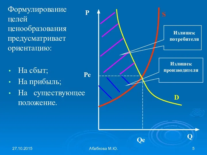 27.10.2015 Абабкова М.Ю. Формулирование целей ценообразования предусматривает ориентацию: На сбыт; На прибыль; На существующее положение.