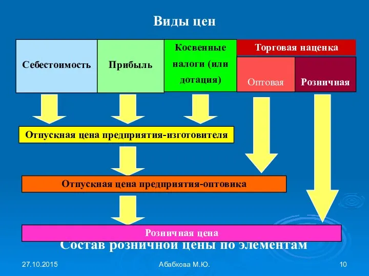 27.10.2015 Абабкова М.Ю. Состав розничной цены по элементам Торговая наценка Оптовая Розничная Розничная цена Виды цен