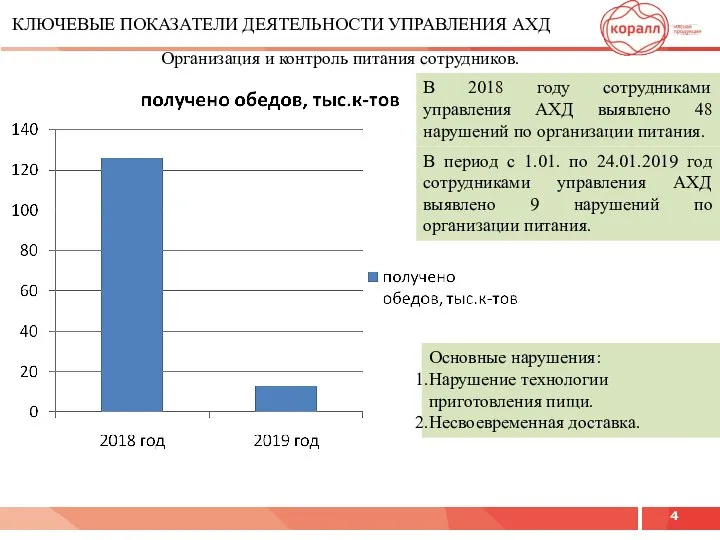 КЛЮЧЕВЫЕ ПОКАЗАТЕЛИ ДЕЯТЕЛЬНОСТИ УПРАВЛЕНИЯ АХД Организация и контроль питания сотрудников. В 2018