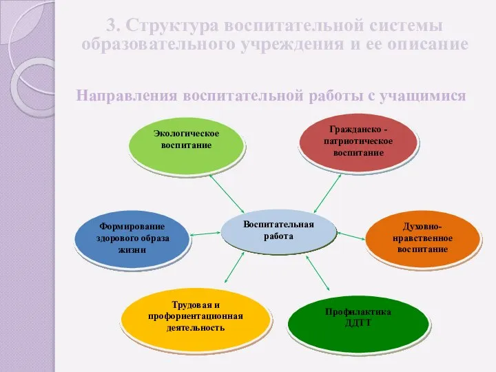 Направления воспитательной работы с учащимися Воспитательная работа Гражданско - патриотическое воспитание Экологическое