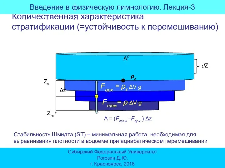 Zm dZ Zv ρz A0 Стабильность Шмидта (ST) – минимальная работа, необходимая