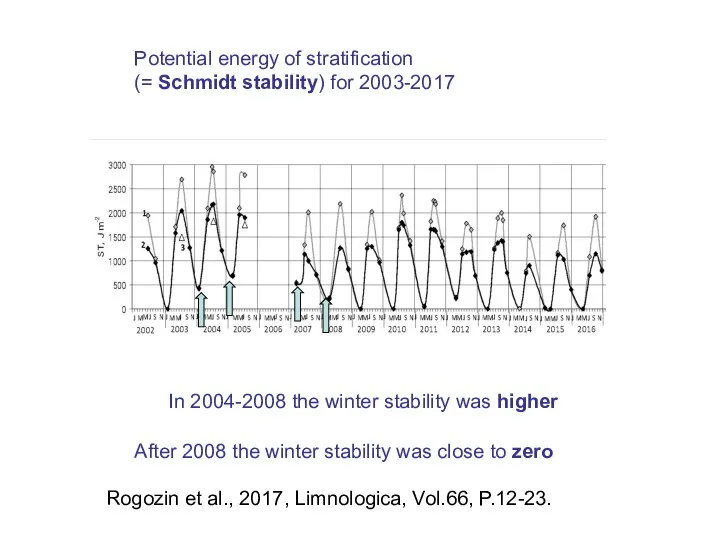 Potential energy of stratification (= Schmidt stability) for 2003-2017 In 2004-2008 the