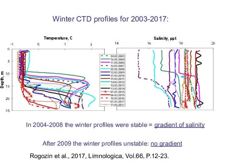 Winter CTD profiles for 2003-2017: In 2004-2008 the winter profiles were stable