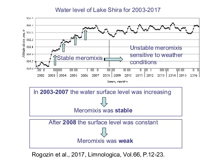 Water level of Lake Shira for 2003-2017 In 2003-2007 the water surface