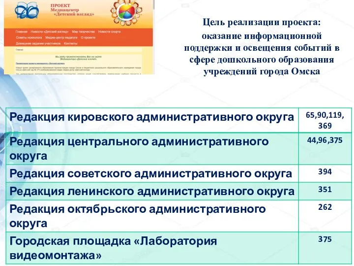 Цель реализации проекта: оказание информационной поддержки и освещения событий в сфере дошкольного образования учреждений города Омска