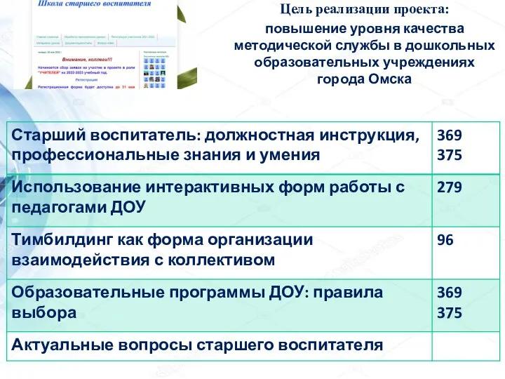 Цель реализации проекта: повышение уровня качества методической службы в дошкольных образовательных учреждениях города Омска