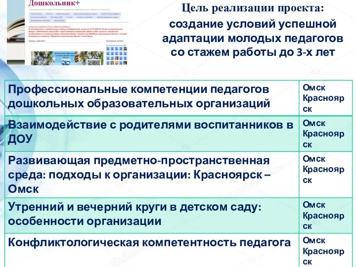 Цель реализации проекта: создание условий успешной адаптации молодых педагогов со стажем работы до 3-х лет