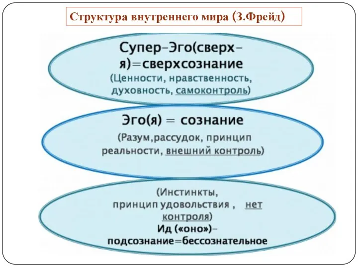 Структура внутреннего мира (З.Фрейд)