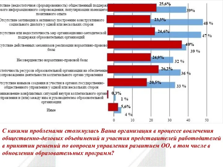 С какими проблемами столкнулась Ваша организация в процессе вовлечения общественно-деловых объединений и