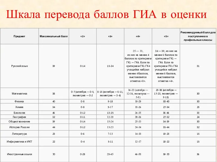 Шкала перевода баллов ГИА в оценки