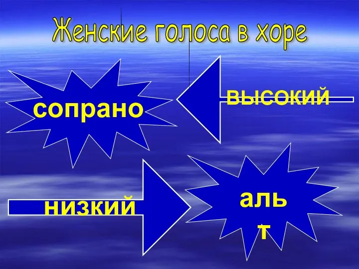 Женские голоса в хоре сопрано альт ВЫСОКИЙ низкий