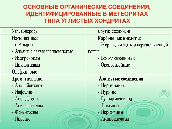 ОСНОВНЫЕ ОРГАНИЧЕСКИЕ СОЕДИНЕНИЯ, ИДЕНТИФИЦИРОВАННЫЕ В МЕТЕОРИТАХ ТИПА УГЛИСТЫХ ХОНДРИТАХ