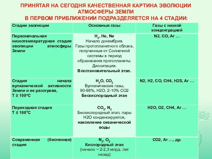 ПРИНЯТАЯ НА СЕГОДНЯ КАЧЕСТВЕННАЯ КАРТИНА ЭВОЛЮЦИИ АТМОСФЕРЫ ЗЕМЛИ В ПЕРВОМ ПРИБЛИЖЕНИИ ПОДРАЗДЕЛЯЕТСЯ НА 4 СТАДИИ: