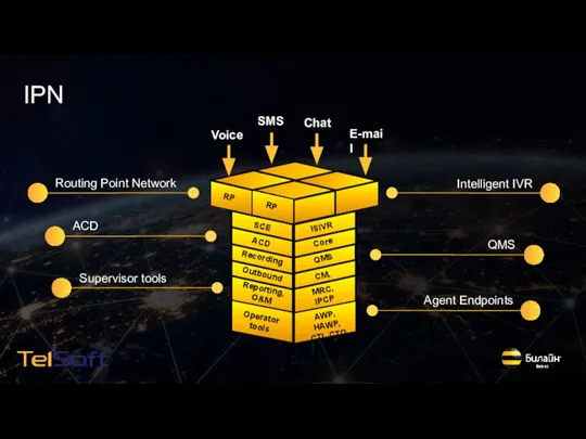 IPN Routing Point Network SCE Recording ISIVR Core ACD QMS CM, PDS