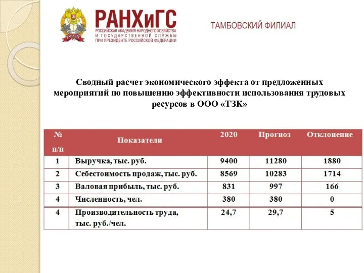 Сводный расчет экономического эффекта от предложенных мероприятий по повышению эффективности использования трудовых ресурсов в ООО «ТЗК»