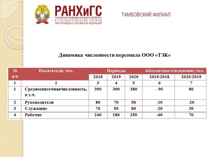 Динамика численности персонала ООО «ТЗК»