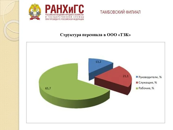 Структура персонала в ООО «ТЗК»