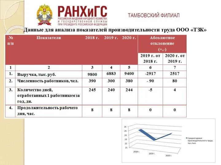 Данные для анализа показателей производительности труда ООО «ТЗК»