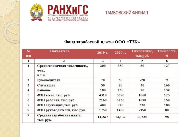 Фонд заработной платы ООО «ТЗК»