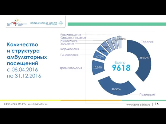 Количество и структура амбулаторных посещений с 08.04.2016 по 31.12.2016 9618 | www.inno-clinic.ru