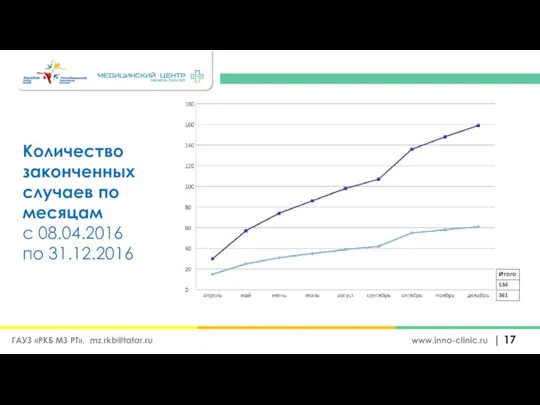 | www.inno-clinic.ru ГАУЗ «РКБ МЗ РТ», mz.rkb@tatar.ru Количество законченных случаев по месяцам с 08.04.2016 по 31.12.2016