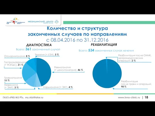 Количество и структура законченных случаев по направлениям с 08.04.2016 по 31.12.2016 Всего: