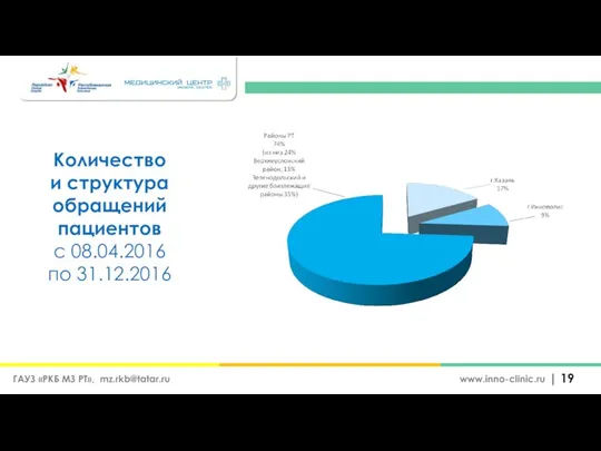 Количество и структура обращений пациентов с 08.04.2016 по 31.12.2016 | www.inno-clinic.ru ГАУЗ «РКБ МЗ РТ», mz.rkb@tatar.ru